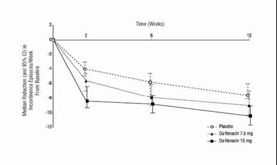 Figures 2 a,b,c.	Median Change from Baseline at Weeks 2, 6, 12 for Number of Incontinence Episodes per Week (Studies 1, 2 and 3) Figure 2a, Study 1 - enablex 05