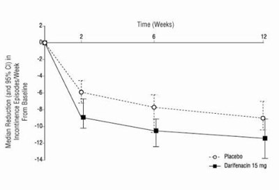 Figures 2 a,b,c.	Median Change from Baseline at Weeks 2, 6, 12 for Number of Incontinence Episodes per Week (Studies 1, 2 and 3) Figure 2c, Study 3 - enablex 07