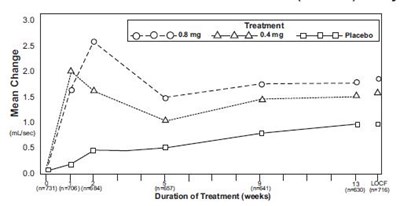 Fig (Tamsulosin Fig 3b)
