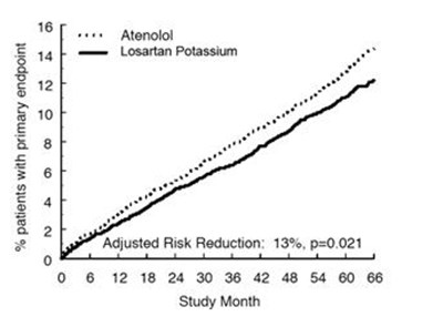 fig.1 - losartan figure1