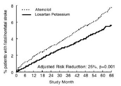 fig.2 - losartan figure2