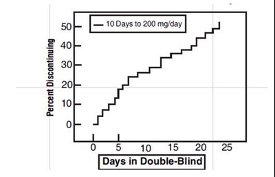Time To Discontinuation Due To Nausea/vomiting (Tramadol Hydrochloride Fig2)