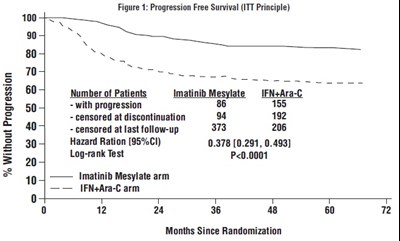 imatinib-fig1.jpg Figure 1: Progression Free Survival (ITT Principle) - imatinib fig1