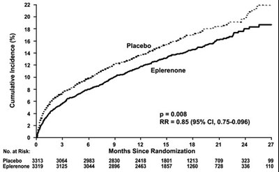 eplernone-tablets-2.jpg Figure 1. Kaplan-Meier Estimates of All-Cause Mortality - eplernone tablets 2