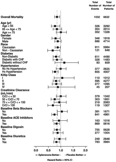 eplernone-tablets-3.jpg Figure 2. Hazard Ratios of All-Cause Mortality by Subgroups - eplernone tablets 3
