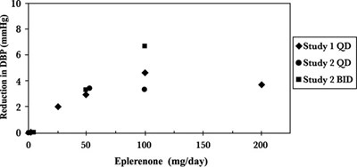 eplernone-tablets-5.jpg Figure 4. Eplerenone Dose Response – Trough Cuff DBP Placebo-Subtracted Adjusted Mean Change from Baseline in Hypertension Studies - eplernone tablets 5