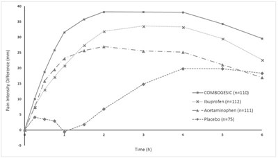 Figure 1 (Combogesic 03)
