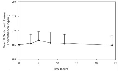 Figure2 (Oxybutynin Figure2)