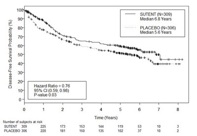 sutent-04.jpg Figure 3 - sutent 04