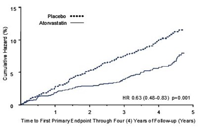 image-03.jpg Effect of LIPITOR 10 mg/day on Time to Occurrence of Major Cardiovascular Event (myocardial infarction, acute CHD death, unstable angina, coronary revascularization, or stroke) in CARDS - image 03