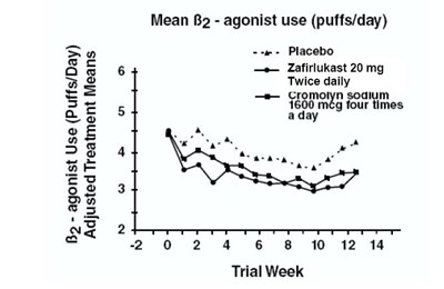 a60f39f6-d590-4b00-8751-7f12b7ec5385-02.jpg Mean Beta2 - agonist use (puffs/day) - a60f39f6 d590 4b00 8751 7f12b7ec5385 02