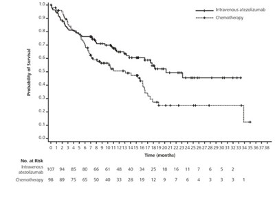 tecentriq-02.jpg Figure 2 - tecentriq 02