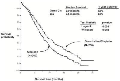 gemcitabine-04.jpg xen-1822-4Figure 3: Kaplan-Meier Survival Curve in Gemcitabine Plus Cisplatin Versus Cisplatin NSCLC Study - gemcitabine 04