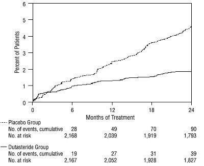 Figure 2 Percent Of Subjects Developing Acute Urinary Retention Over A 24-month Period (randomized, Double-blind, Placebo-controlled Studies Pooled) (Dutasteride Capsules 3)