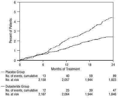 Figure 3 Percent Of Subjects Having Surgery For Benign Prostatic Hyperplasia Over A 24-month Period (randomized, Double-blind, Placebo-controlled Studies Pooled (Dutasteride Capsules 4)