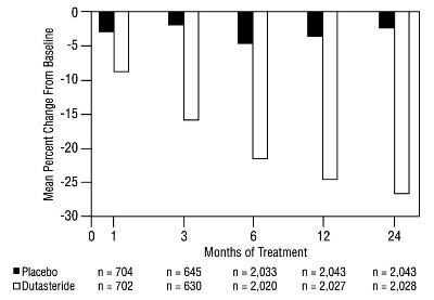 Figure 4 Prostate Volume Percent Change From Baseline (randomized, Double-blind, Placebo-controlled Studies Pooled) (Dutasteride Capsules 5)
