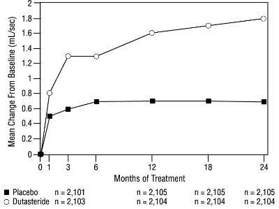 Figure 5 Qmax Change From Baseline (randomized, Double-blind, Placebo-controlled Studies Pooled) (Dutasteride Capsules 6)