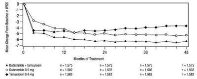 Figure 6 International Prostate Symptom Score Change From Baseline Over a 48-Month Period (Randomized, Double-Blind, Parallel Group Study [CombAT Study]) - dutasteride capsules 7
