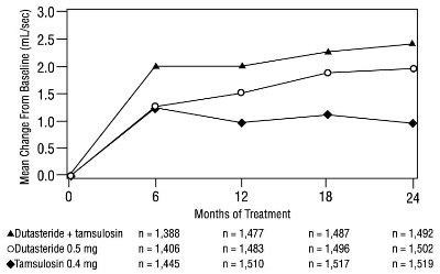 Figure 7 Qmax Change From Baseline Over A 24-month Period (randomized, Double-blind, Parallel Group Study [combat Study]) (Dutasteride Capsules 8)