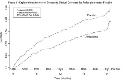 Figure 1 (Kaplan-Meier Analysis of Composite Clinical Outcomes for Amlodipine versus Placebo)