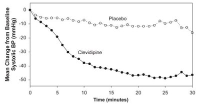 Figure 1. Mean Change In Systolic Blood Pressure (mmhg) During 30-minute Infusion, Escape-1 (preoperative) (Cleviprex Figure 2)