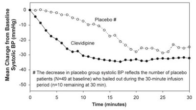 Figure 2.  Mean Change In Systolic Blood Pressure (mmhg) During 30-minute Infusion, Escape-2 (postoperative) (Cleviprex Figure 3)