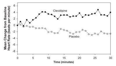 Figure 3.  Mean Change In Heart Rate (bpm) During 30-minute Infusion, Escape-1 (preoperative) (Cleviprex Figure 4)