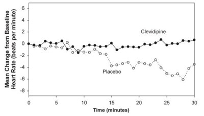 Figure 4.  Mean Change In Heart Rate (bpm) During 30-minute Infusion, Escape-2 (postoperative) (Cleviprex Figure 5)