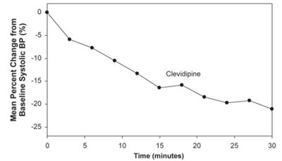 Figure 5.  Mean Percent Change In Sbp (%) During The First 30 Minutes Of Infusion, Velocity (severe Hypertension) (Cleviprex Figure 6)