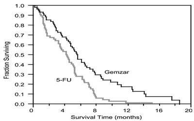 image description - gemcitabine hydrochloride graph 4