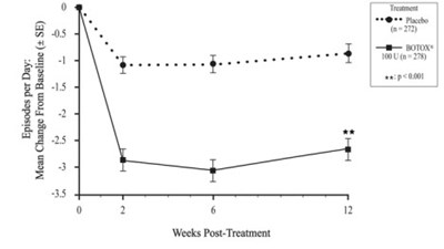 Figure 7: Mean Change From Baseline In Daily Frequency Of Urinary Incontinence Episodes Following Intradetrusor Injection In Study Oab-1 (Botox 08)