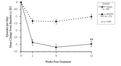 Figure 8: Mean Change From Baseline In Daily Frequency Of Urinary Incontinence Episodes Following Intradetrusor Injection In Study Oab-2 (Botox 09)