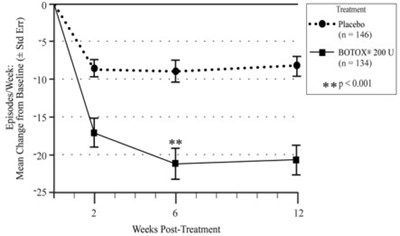 Figure 9: Mean Change From Baseline In Weekly Frequency Of Urinary Incontinence Episodes During Treatment Cycle 1 In Study Ndo-1 (Botox 0a)