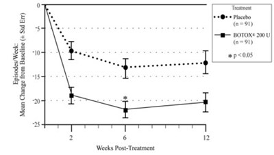 Figure 10: Mean Change From Baseline In Weekly Frequency Of Urinary Incontinence Episodes During Treatment Cycle 1 In Study Ndo-2 (Botox 0b)