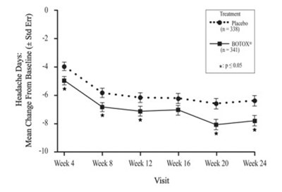 Figure 11: Mean Change From Baseline In Number Of Headache Days For Study 1 (Botox 0c)