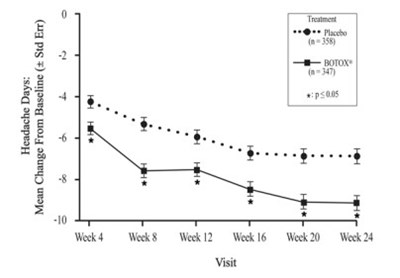 Figure 12: Mean Change From Baseline In Number Of Headache Days For Study 2 (Botox 0d)