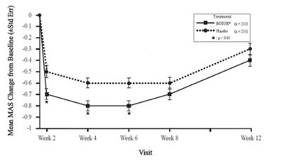 Figure 13: Modified Ashworth Scale Ankle Score For Study 6 – Mean Change From Baseline By Visit (Botox 0e)