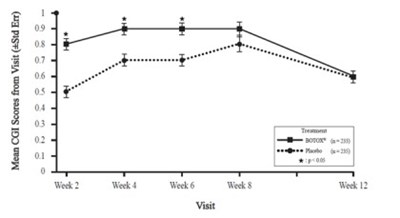 Figure 14: Clinical Global Impression By Physician For Study 6 – Mean Scores By Visit (Botox 0f)