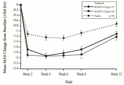 Figure 15: Modified Ashworth Scale Score For Study 1 (pediatric Upper Limb Spasticity, Modified Intent-to-treat Population) – Mean Change From Baseline By Visit (Botox 10)