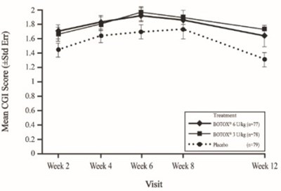 Figure 16: Clinical Global Impression Of Overall Change For Study 1 (pediatric Upper Limb Spasticity, Modified Intent-to-treat Population) – Mean Scores By Visit (Botox 11)