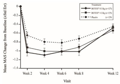 Figure 17: Modified Ashworth Scale Ankle Score For Study 2 (pediatric Lower Limb Spasticity, Modified Intent-to-treat Population) – Mean Change From Baseline By Visit (Botox 12)