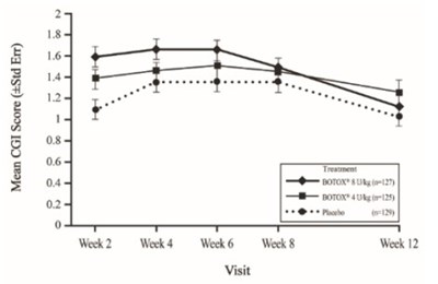 Figure 18: Clinical Global Impression Of Overall Change For Study 2 (pediatric Lower Limb Spasticity, Modified Intent-to-treat Population) – Mean Scores By Visit (Botox 13)