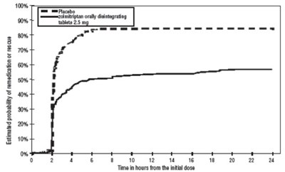 Figure4