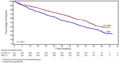 Figure 2 (Bortezomib 05)
