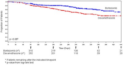 Figure 4 (Bortezomib 07)