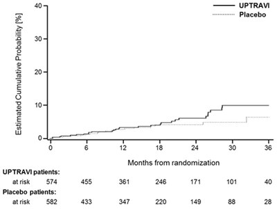 PRINCIPAL DISPLAY PANEL - 400 mcg Tablet Bottle Carton - uptravi 09