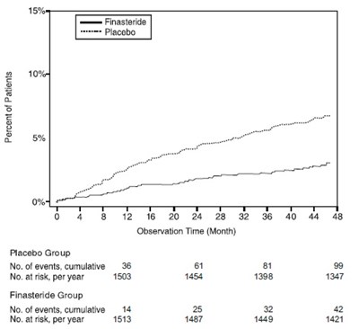 Fig 3finasteride