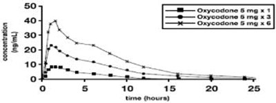 Oxycodone Hydrochloride Tablets Dose-proportionality Study (Oxycodone HCl Tablets 02)