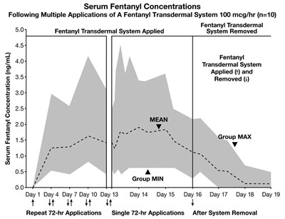 Serum Fentanyl Concentrations (A7c456e6 403b 4aae A576 60b106bf66a7 03)