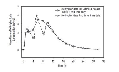 methylphenidate-hydrochloride-extended-release-tab-2.jpg Figure 1 - methylphenidate hydrochloride extended release tab 2